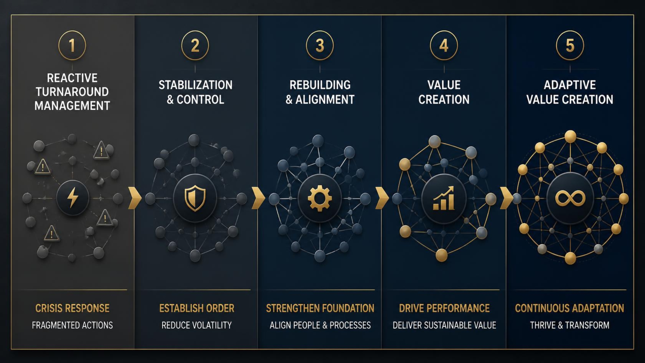 Five-stage corporate turnaround maturity model from reactive to adaptive, indo shinka advisory, business transformation, smartfive